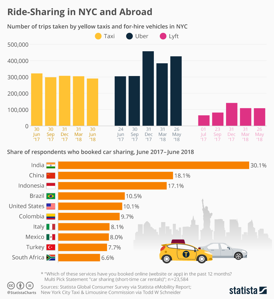 Interesting Facts and Statistics of Online Taxi Business